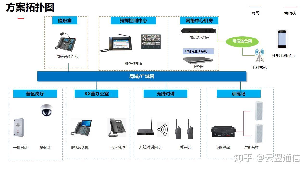 云翌部队IP融合通信系统组网方案设计与实现