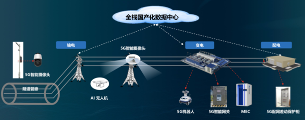 5G与电网的碰撞 新时代的能源互联火花